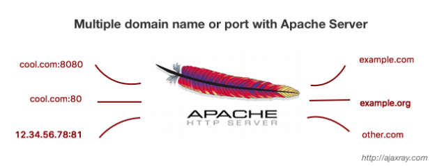 Apache Server multiple site on ports