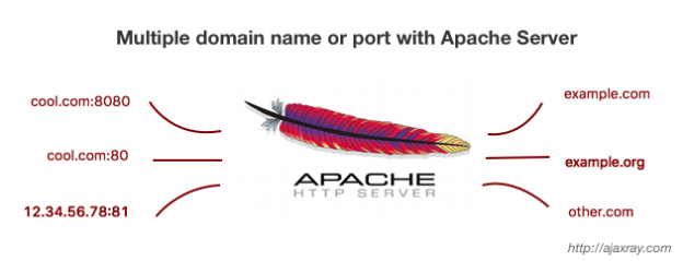 Multiple Sites With Apache Server On Different Ports Or Domains 